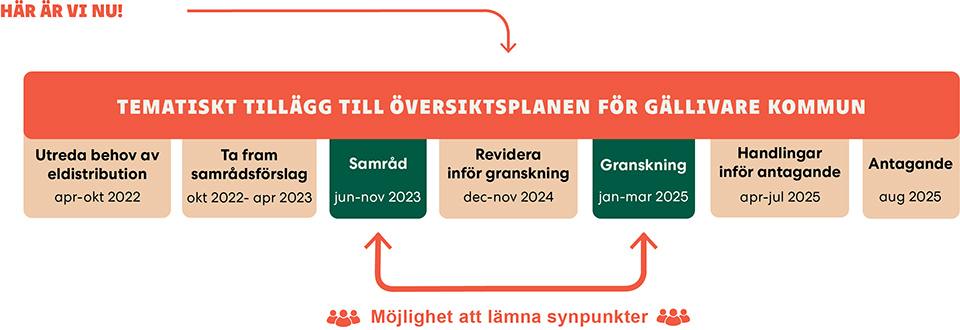 Planprocessen